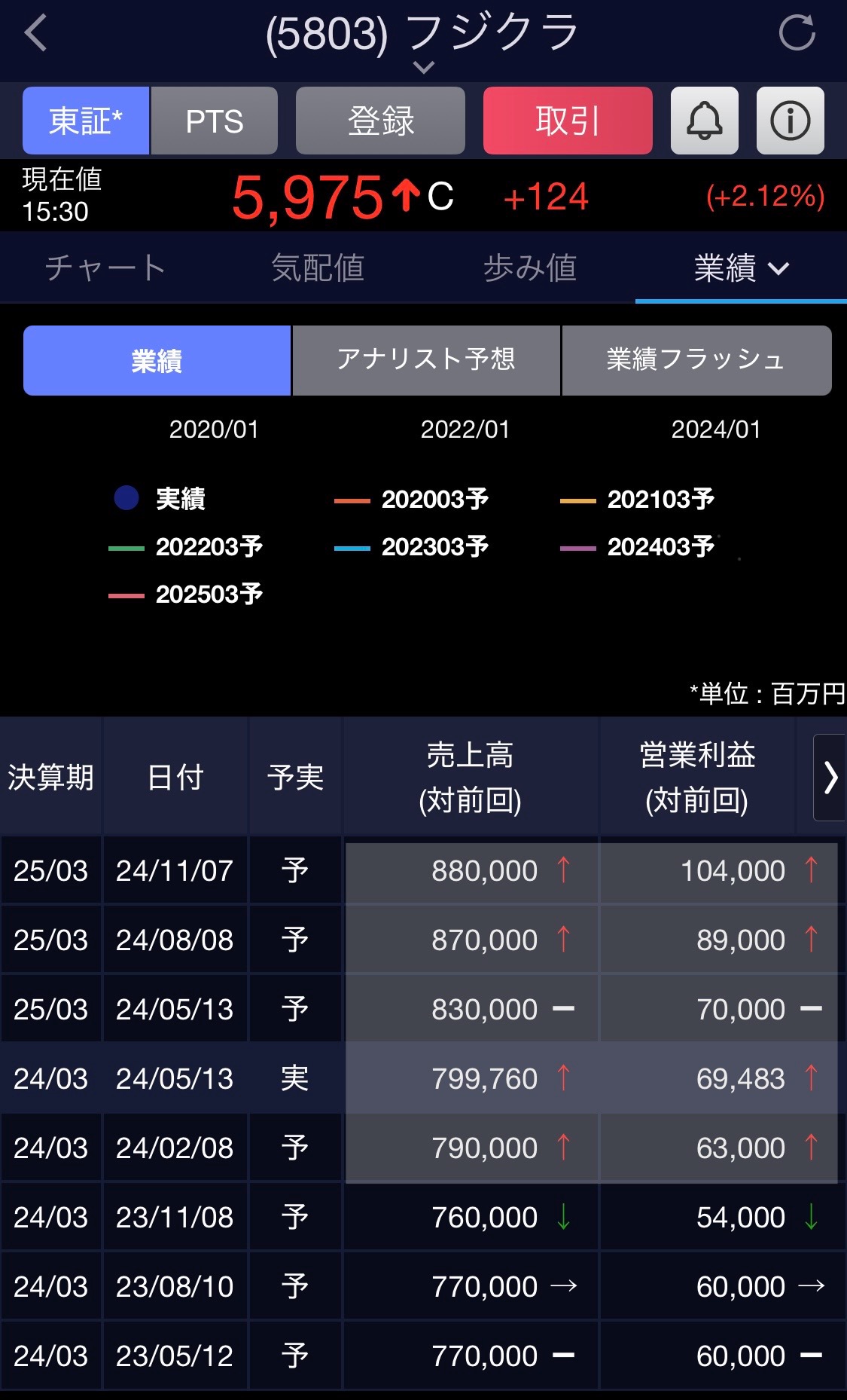 投稿についてもっと詳しく 第18話『中長期投資 上方/下方修正について📊』