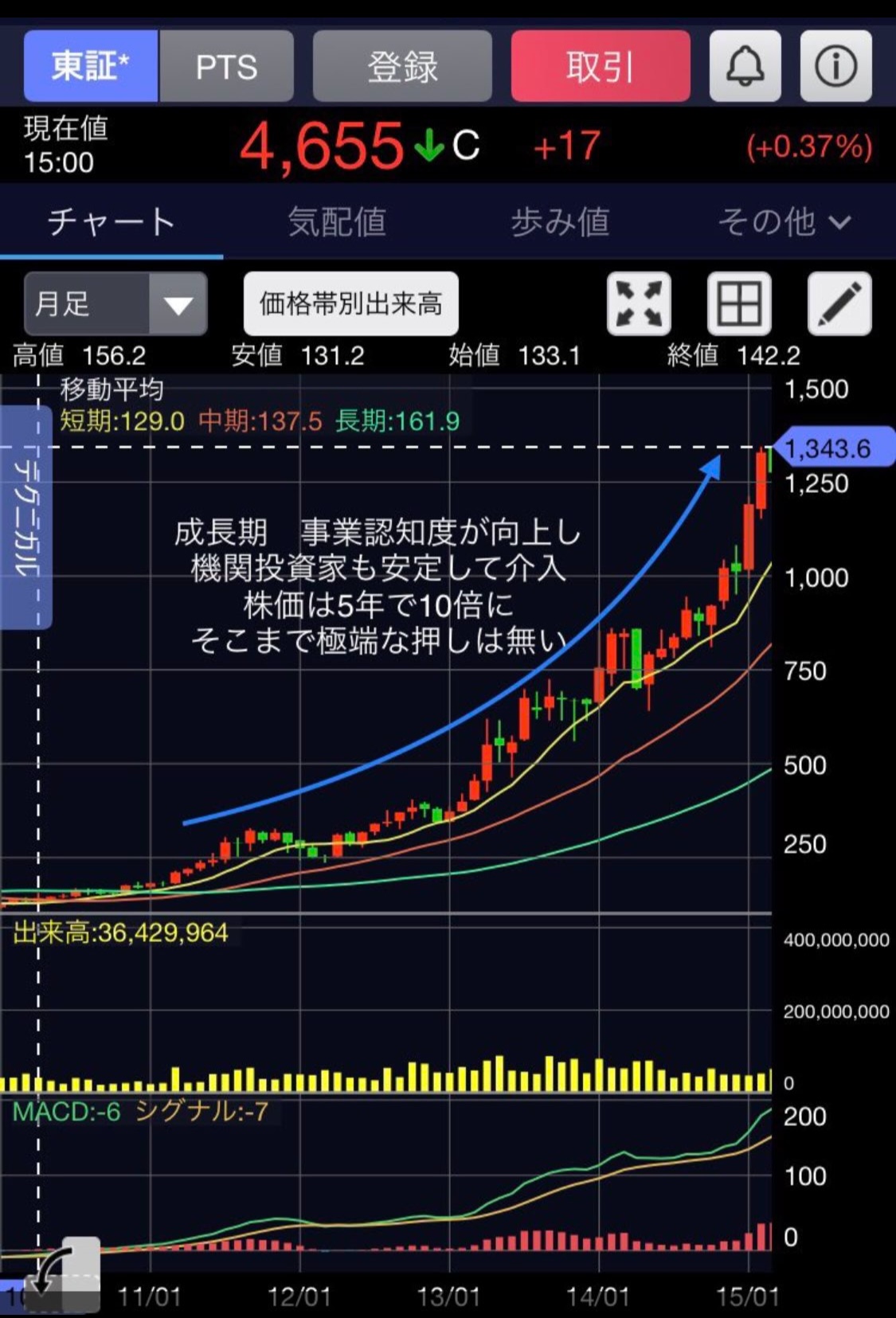 投稿についてもっと詳しく 第26話『100倍株は茨の道 エムスリーに学ぶ中長期投資の王道』