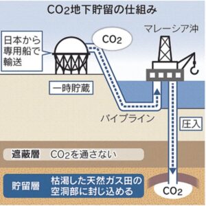 投稿についてもっと詳しく 第48話   マーケット情報  長期テーマ『CO2関連』マレーシア沖でＣＯ２地下貯留/海外で初の政府間合意へ