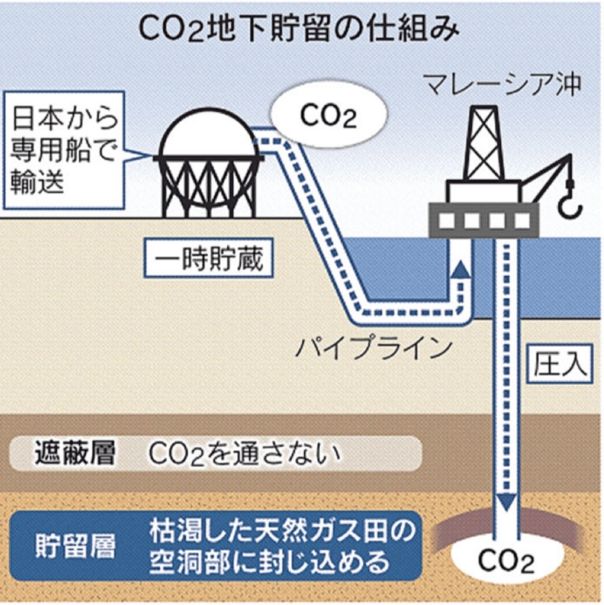 投稿についてもっと詳しく 第48話   マーケット情報  長期テーマ『CO2関連』マレーシア沖でＣＯ２地下貯留/海外で初の政府間合意へ